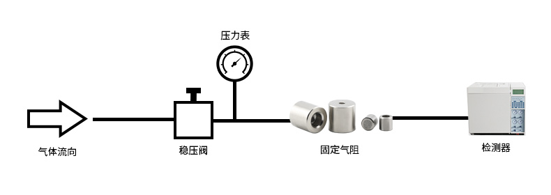 采用穩(wěn)壓閥-固定氣阻 (1)