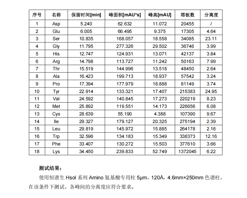 氨基酸專(zhuān)用柱譜圖1